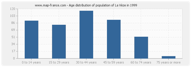 Age distribution of population of La Vèze in 1999